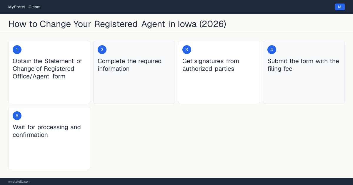 Step diagram for changing an LLC's registered agent in Iowa, showing the 5 filing steps required by the Secretary of State.