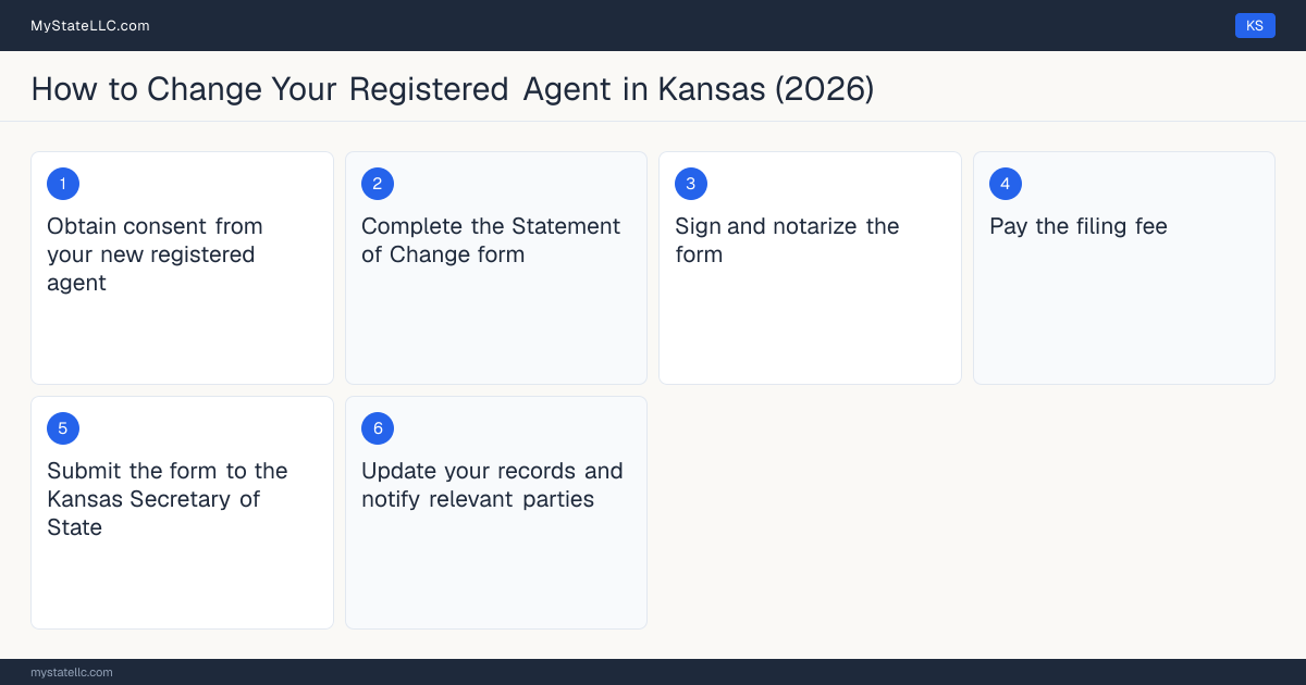 Step diagram for changing an LLC's registered agent in Kansas, showing the 6 filing steps required by the Secretary of State.