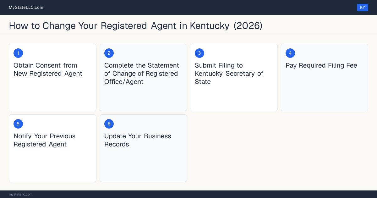 Step diagram for changing an LLC's registered agent in Kentucky, showing the 6 filing steps required by the Secretary of State.