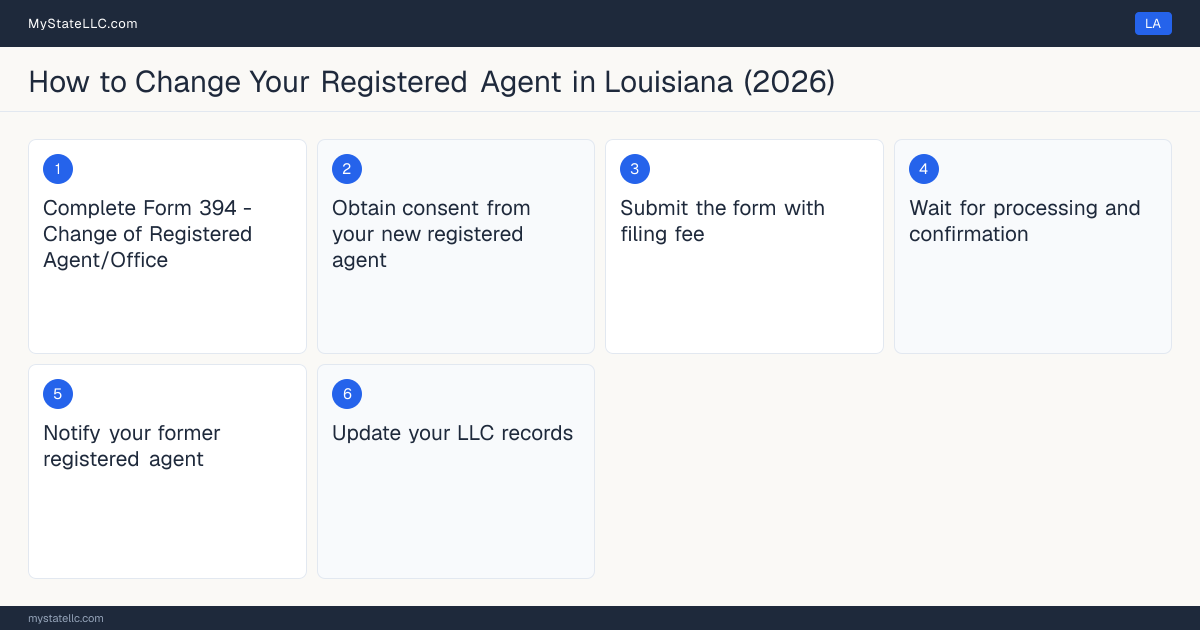 Step diagram for changing an LLC's registered agent in Louisiana, showing the 6 filing steps required by the Secretary of State.