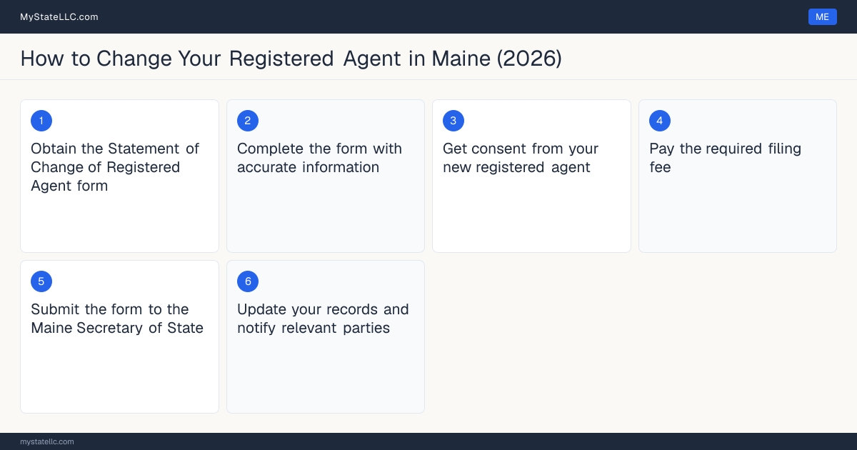 Step diagram for changing an LLC's registered agent in Maine, showing the 6 filing steps required by the Secretary of State.