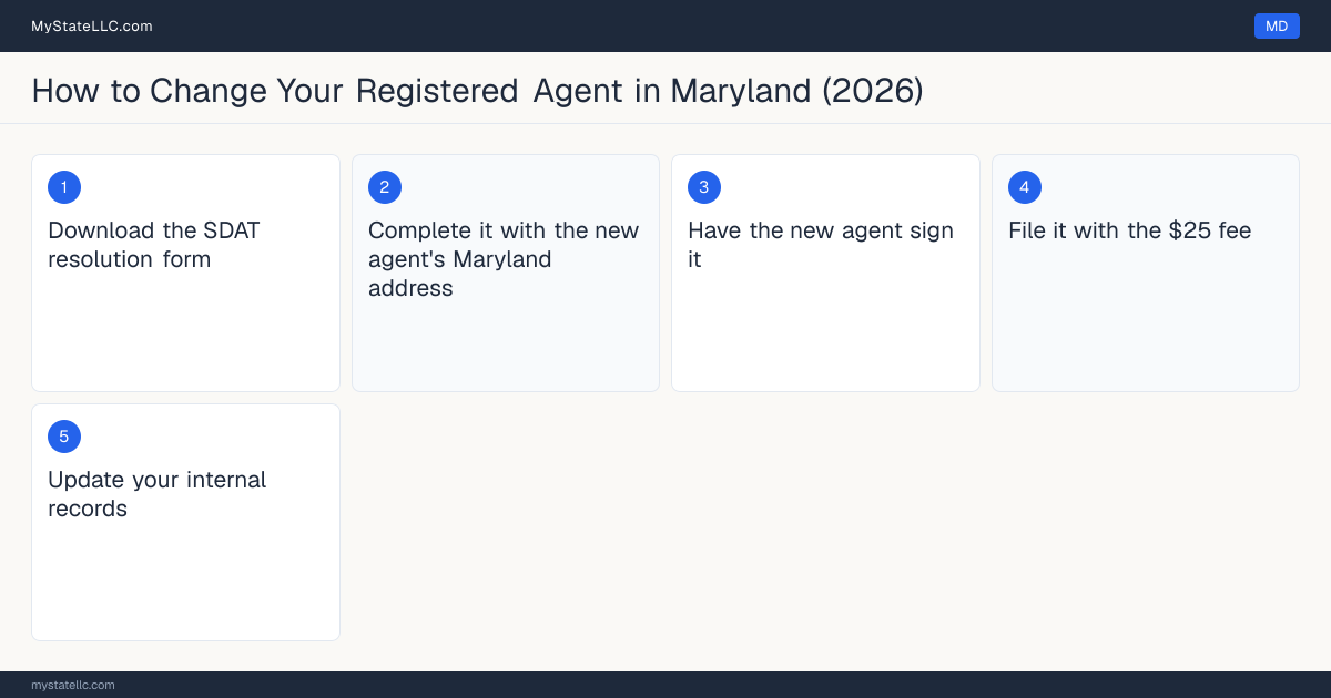 Step diagram for changing an LLC's registered agent in Maryland, showing the 5 filing steps required by the Secretary of State.