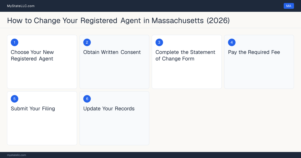 Step diagram for changing an LLC's registered agent in Massachusetts, showing the 6 filing steps required by the Secretary of State.