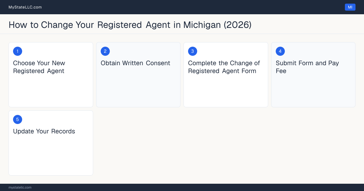 Step diagram for changing an LLC's registered agent in Michigan, showing the 5 filing steps required by the Secretary of State.