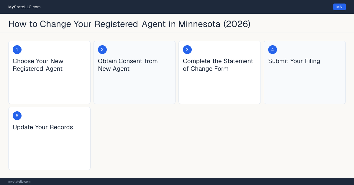 Step diagram for changing an LLC's registered agent in Minnesota, showing the 5 filing steps required by the Secretary of State.