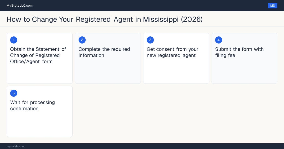 Step diagram for changing an LLC's registered agent in Mississippi, showing the 5 filing steps required by the Secretary of State.