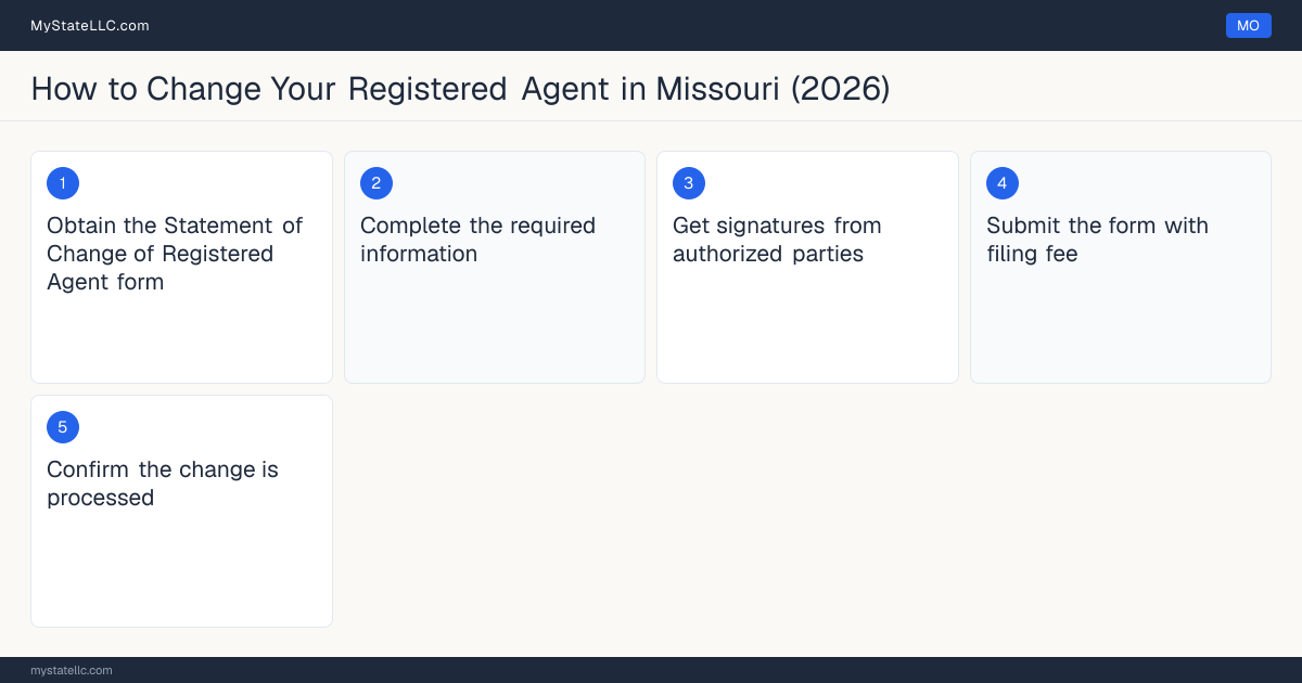 Step diagram for changing an LLC's registered agent in Missouri, showing the 5 filing steps required by the Secretary of State.