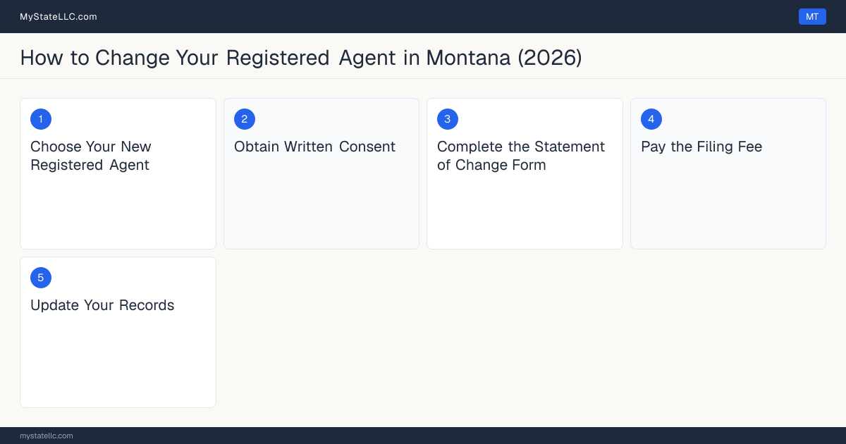 Step diagram for changing an LLC's registered agent in Montana, showing the 5 filing steps required by the Secretary of State.