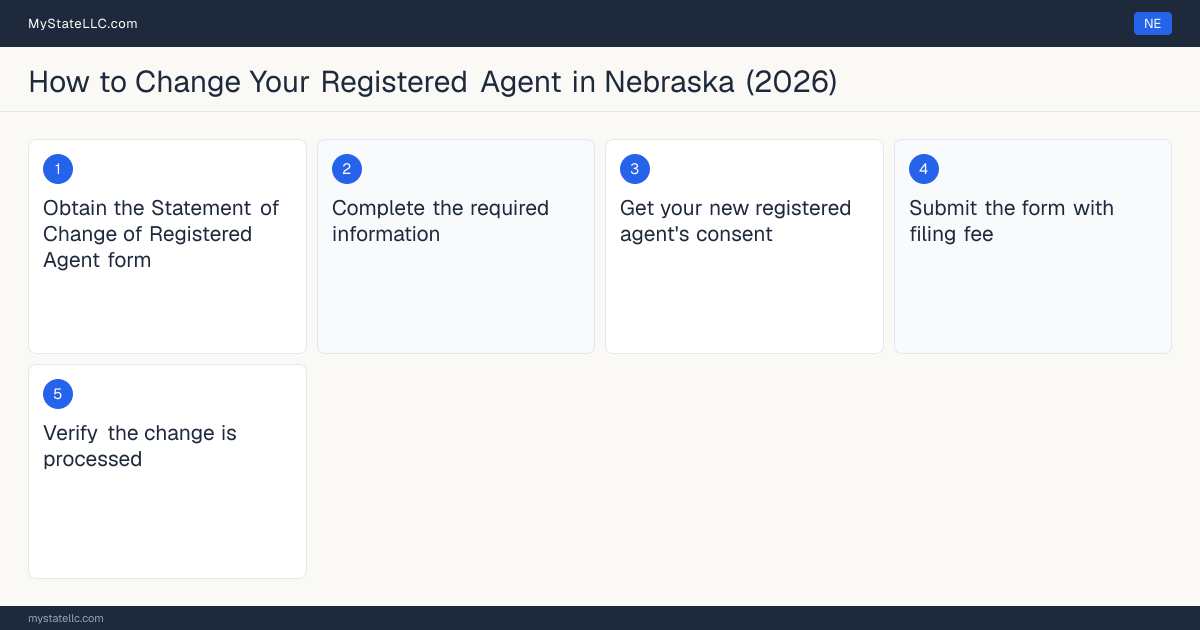 Step diagram for changing an LLC's registered agent in Nebraska, showing the 5 filing steps required by the Secretary of State.