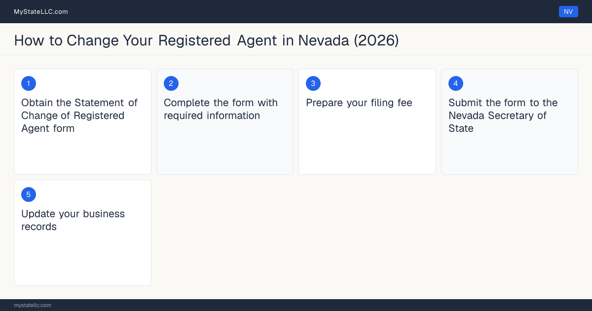 Step diagram for changing an LLC's registered agent in Nevada, showing the 5 filing steps required by the Secretary of State.