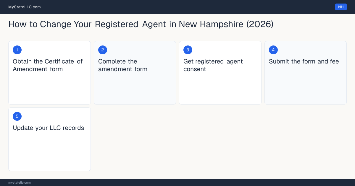 Step diagram for changing an LLC's registered agent in New Hampshire, showing the 5 filing steps required by the Secretary of State.