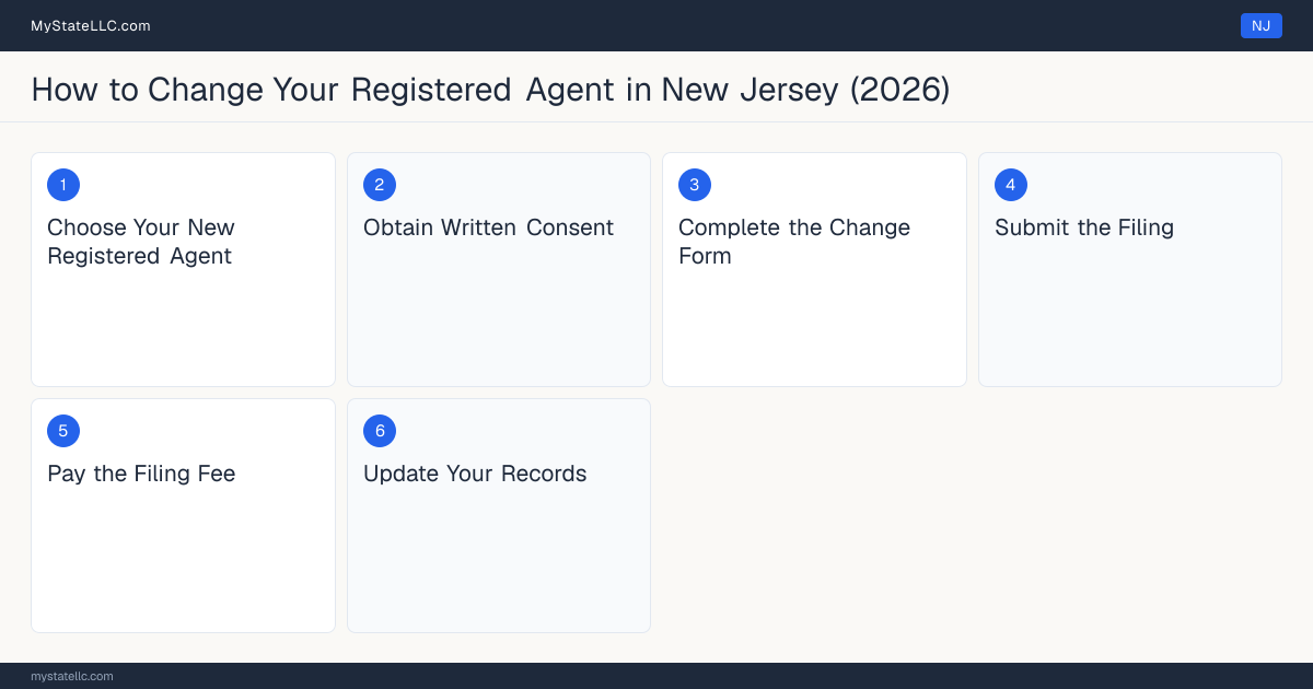 Step diagram for changing an LLC's registered agent in New Jersey, showing the 6 filing steps required by the Secretary of State.