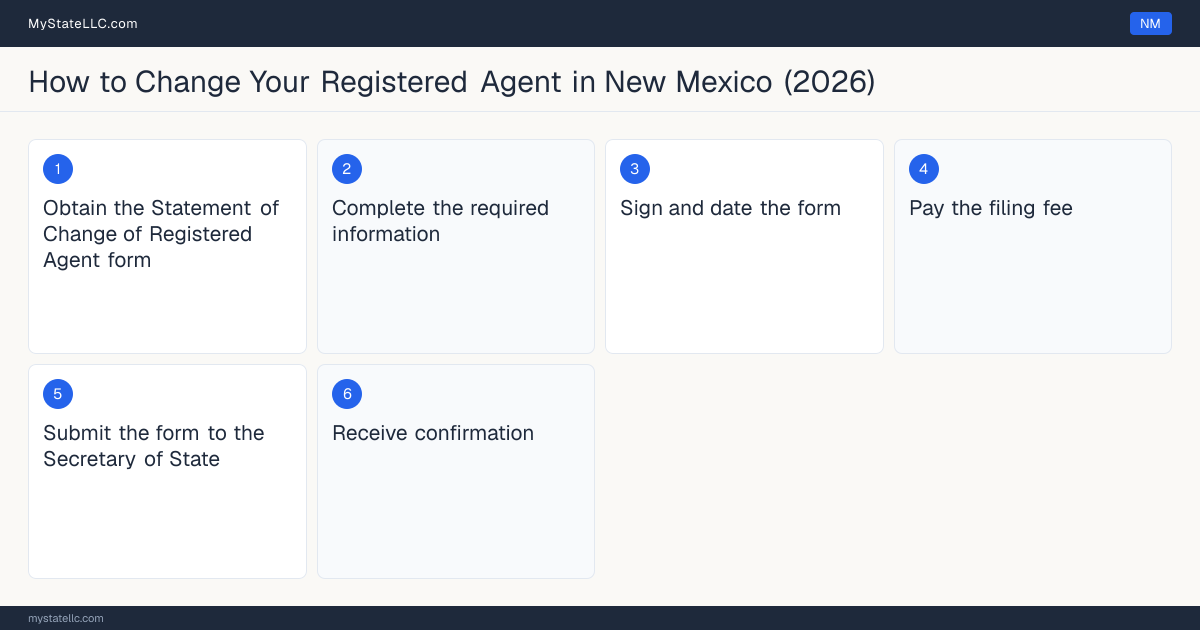 Step diagram for changing an LLC's registered agent in New Mexico, showing the 6 filing steps required by the Secretary of State.