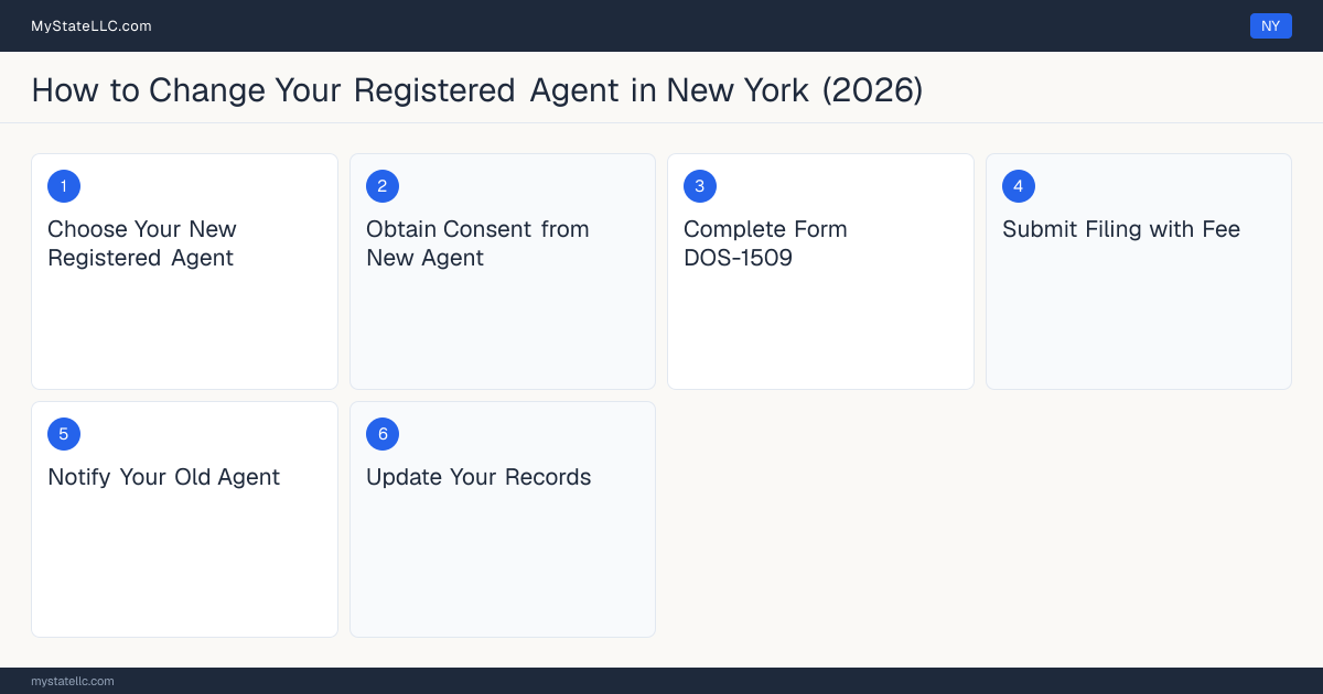 Step diagram for changing an LLC's registered agent in New York, showing the 6 filing steps required by the Secretary of State.