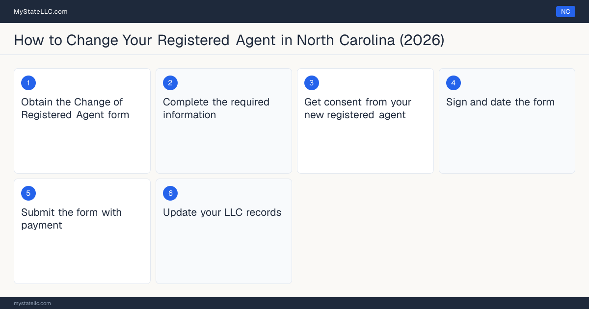 Step diagram for changing an LLC's registered agent in North Carolina, showing the 6 filing steps required by the Secretary of State.