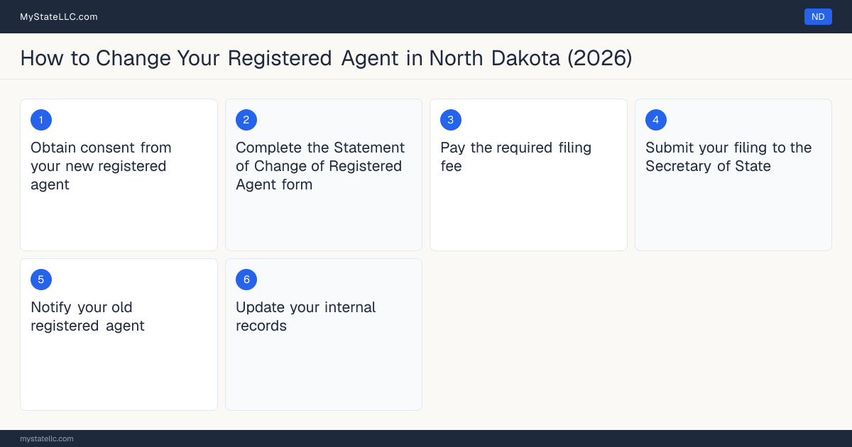 Step diagram for changing an LLC's registered agent in North Dakota, showing the 6 filing steps required by the Secretary of State.