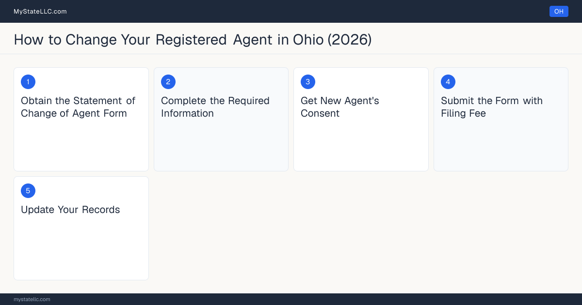 Step diagram for changing an LLC's registered agent in Ohio, showing the 5 filing steps required by the Secretary of State.