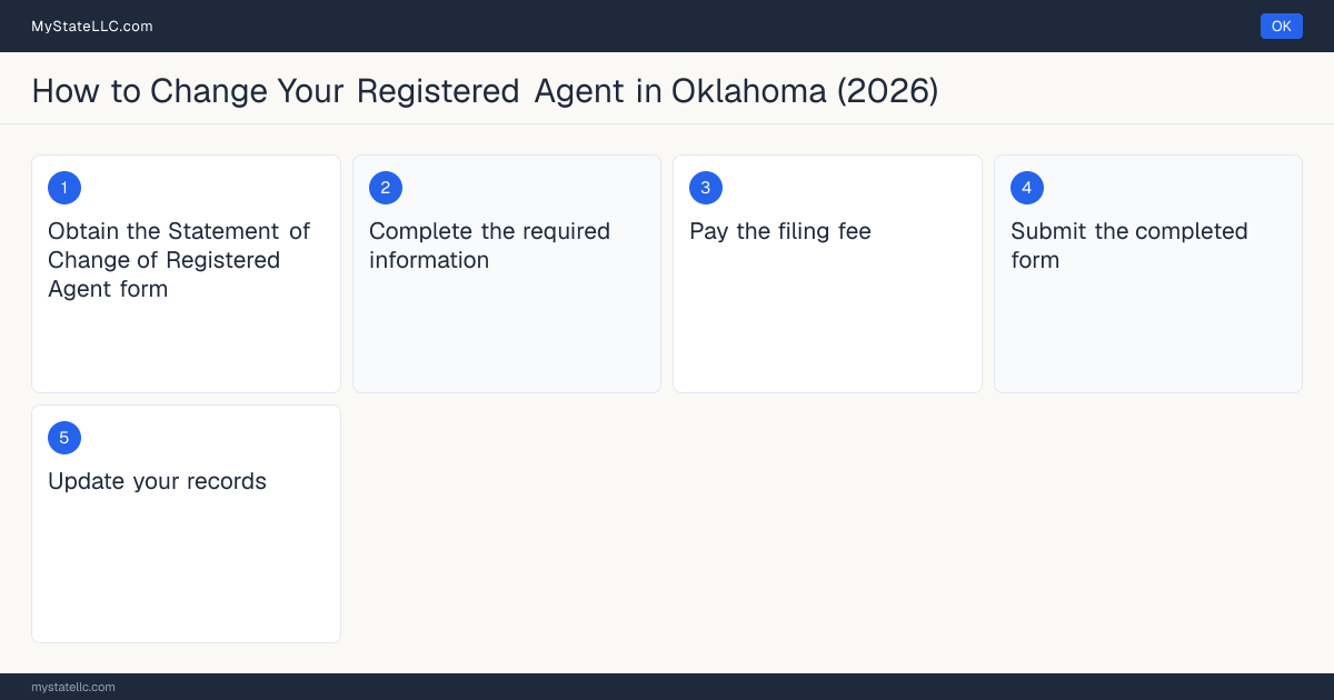 Step diagram for changing an LLC's registered agent in Oklahoma, showing the 5 filing steps required by the Secretary of State.
