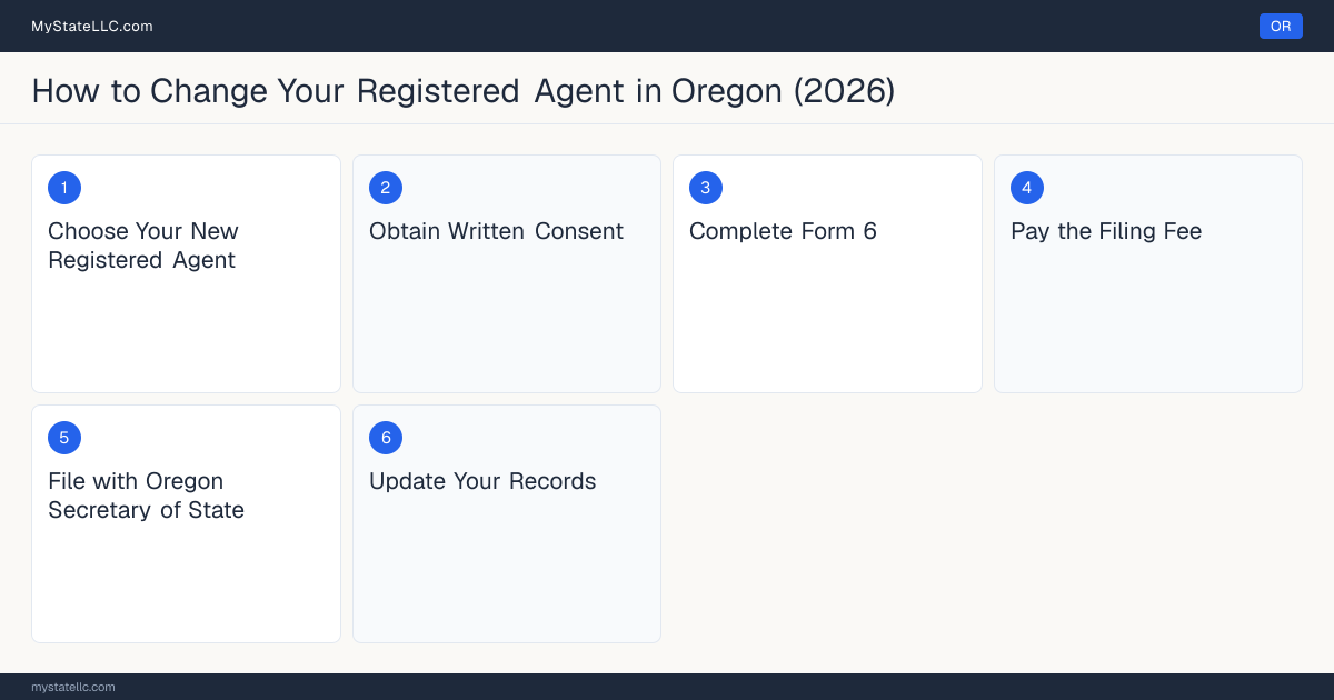 Step diagram for changing an LLC's registered agent in Oregon, showing the 6 filing steps required by the Secretary of State.