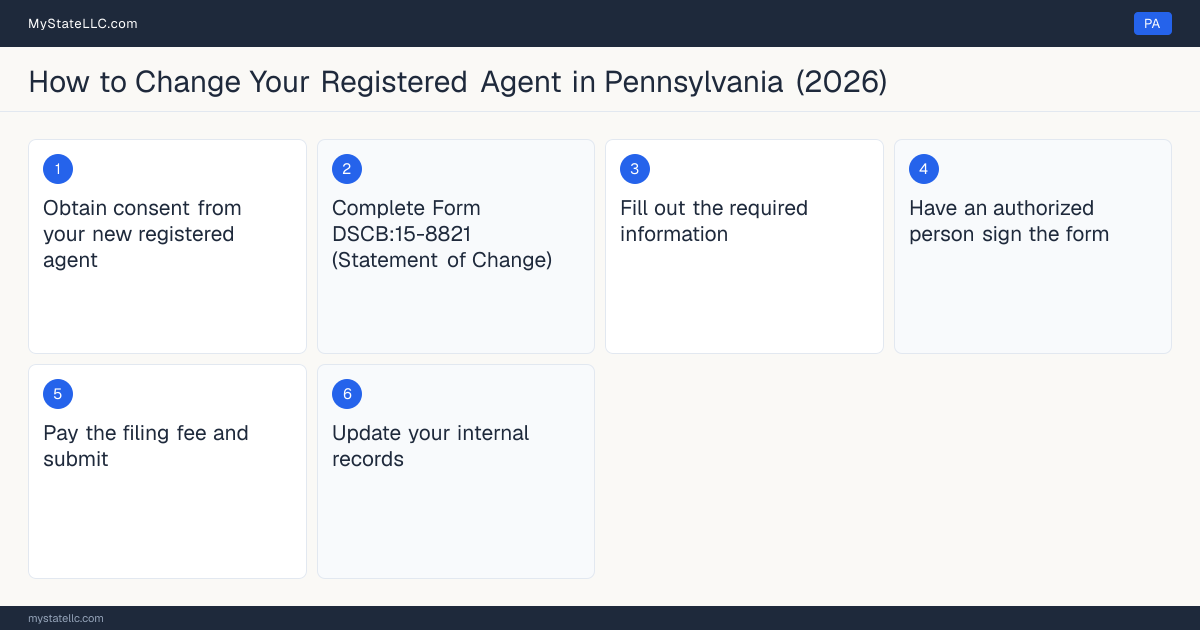 Step diagram for changing an LLC's registered agent in Pennsylvania, showing the 6 filing steps required by the Secretary of State.