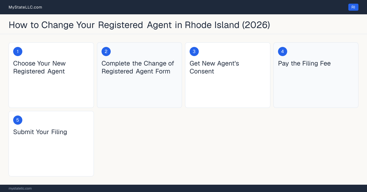 Step diagram for changing an LLC's registered agent in Rhode Island, showing the 5 filing steps required by the Secretary of State.