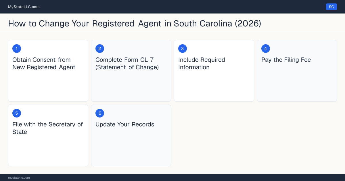 Step diagram for changing an LLC's registered agent in South Carolina, showing the 6 filing steps required by the Secretary of State.