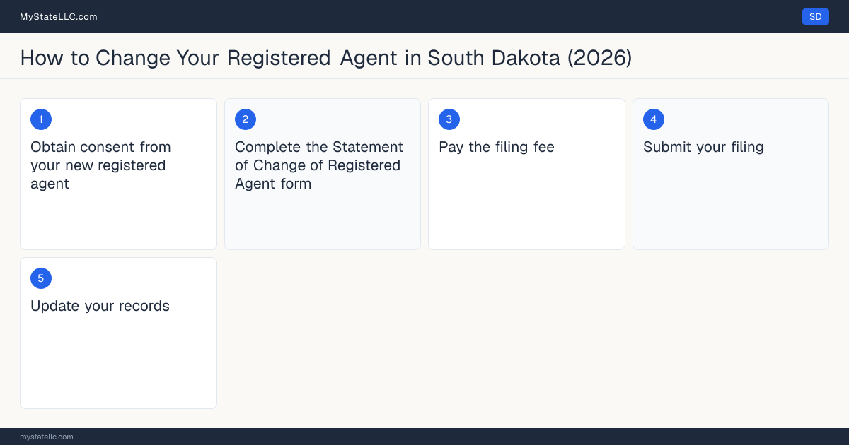 Step diagram for changing an LLC's registered agent in South Dakota, showing the 5 filing steps required by the Secretary of State.