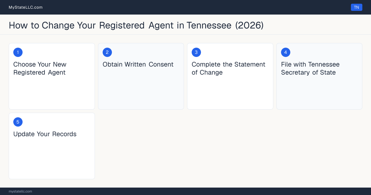 Step diagram for changing an LLC's registered agent in Tennessee, showing the 5 filing steps required by the Secretary of State.