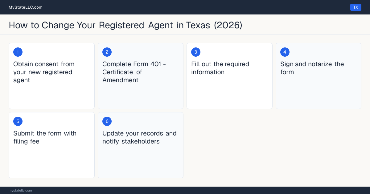 Step diagram for changing an LLC's registered agent in Texas, showing the 6 filing steps required by the Secretary of State.