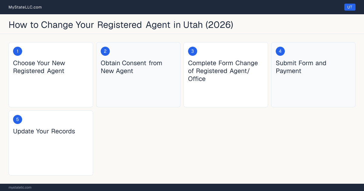 Step diagram for changing an LLC's registered agent in Utah, showing the 5 filing steps required by the Secretary of State.