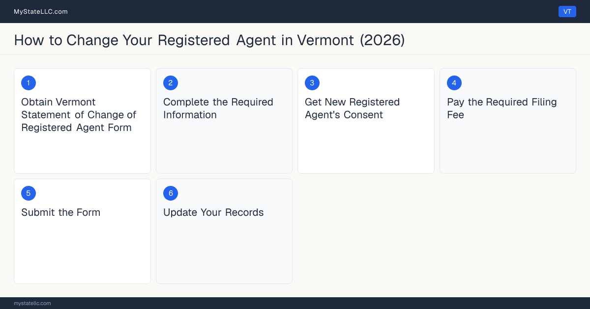 Step diagram for changing an LLC's registered agent in Vermont, showing the 6 filing steps required by the Secretary of State.
