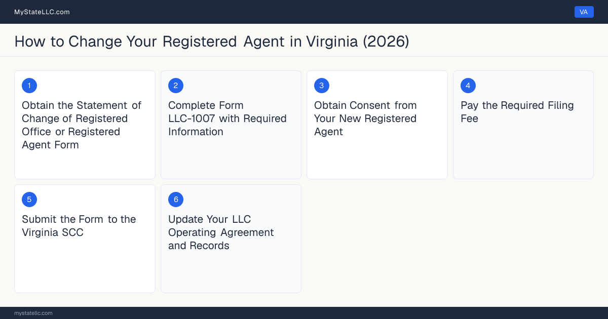 Step diagram for changing an LLC's registered agent in Virginia, showing the 6 filing steps required by the Secretary of State.