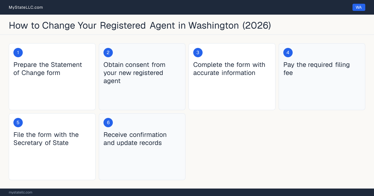 Step diagram for changing an LLC's registered agent in Washington, showing the 6 filing steps required by the Secretary of State.