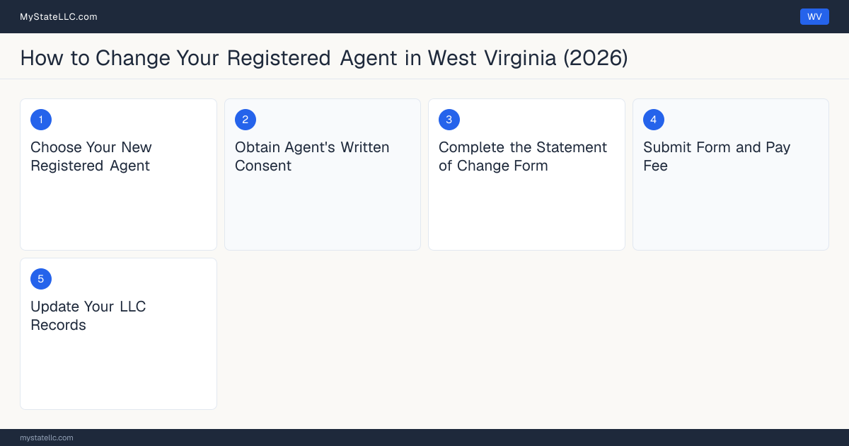 Step diagram for changing an LLC's registered agent in West Virginia, showing the 5 filing steps required by the Secretary of State.