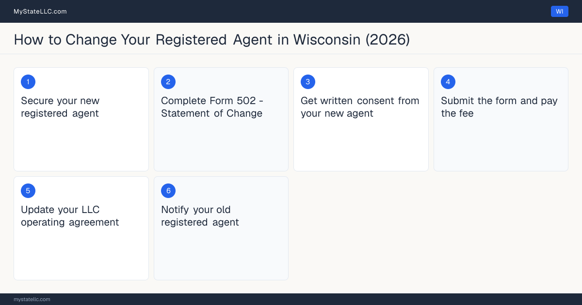 Step diagram for changing an LLC's registered agent in Wisconsin, showing the 6 filing steps required by the Secretary of State.
