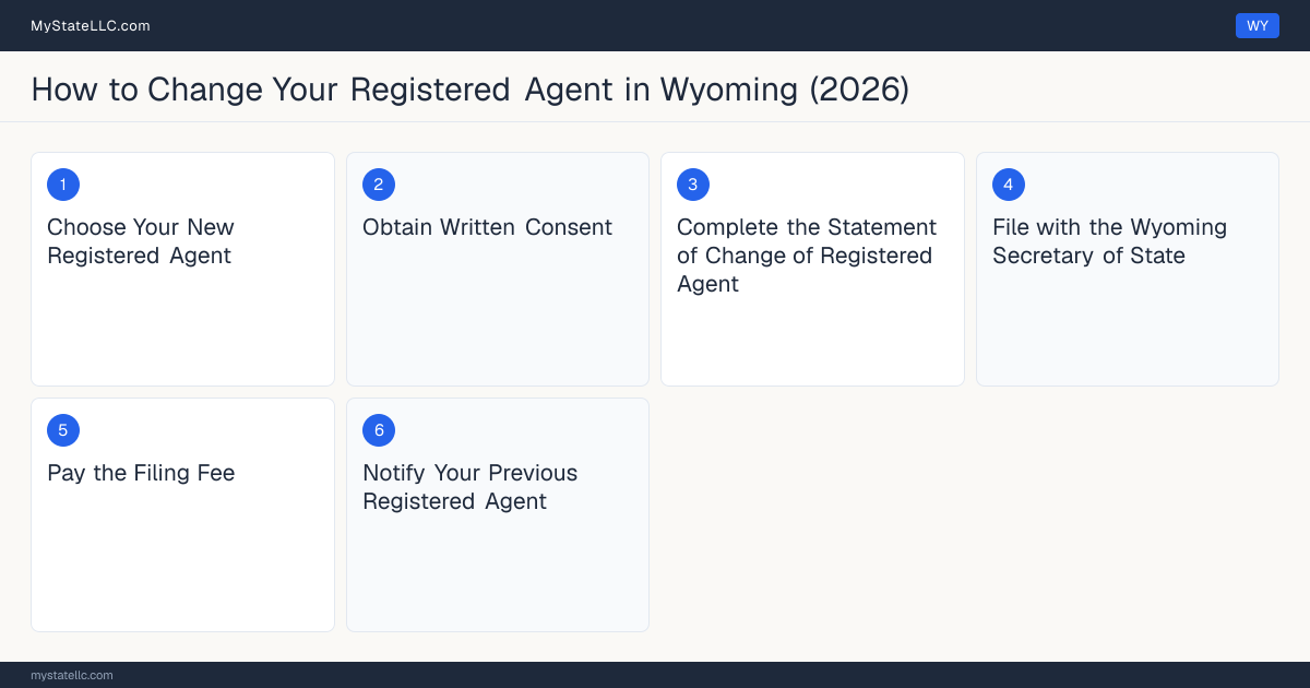 Step diagram for changing an LLC's registered agent in Wyoming, showing the 6 filing steps required by the Secretary of State.