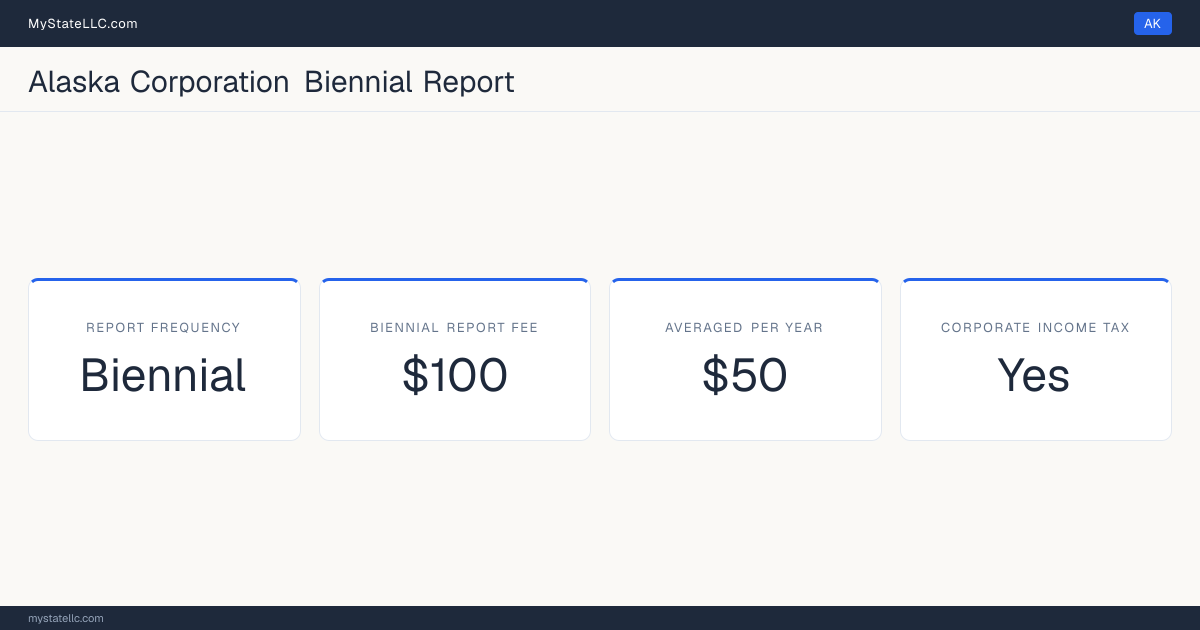 Alaska corporation annual report requirements: Alaska files a biennial corporate report for $100. Alaska imposes a corporate income tax.
