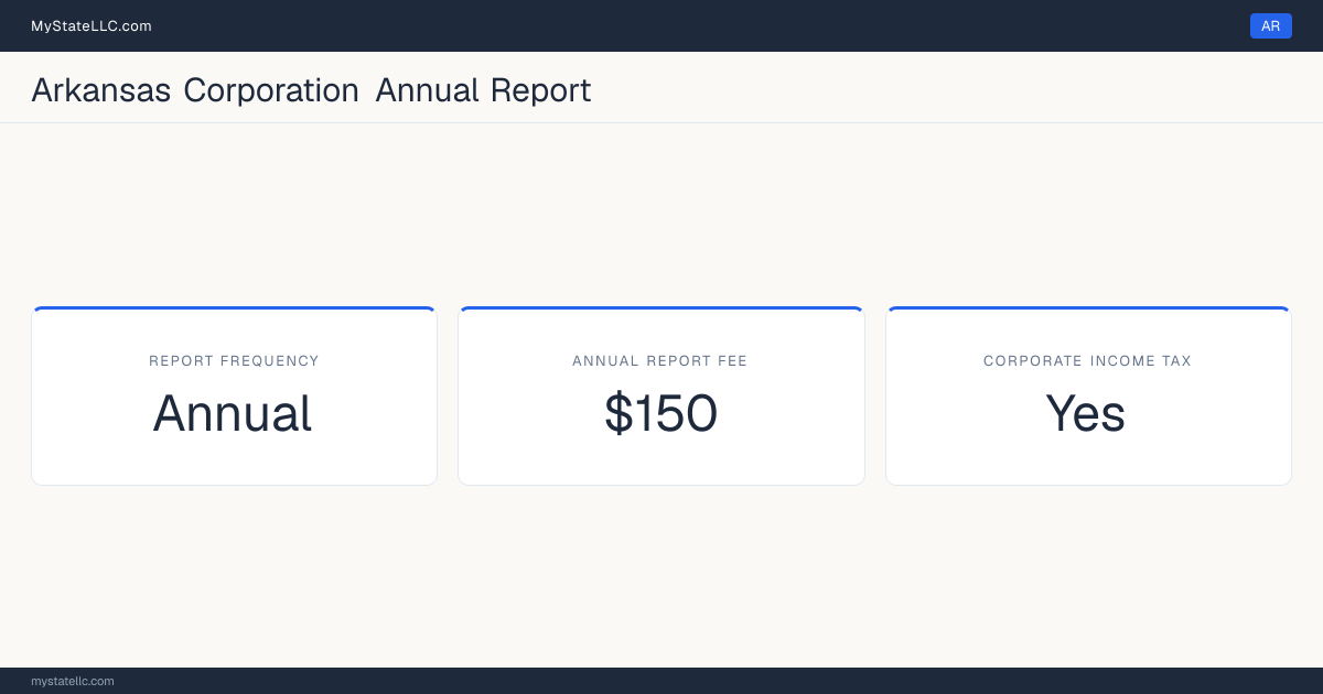 Arkansas corporation annual report requirements: Arkansas files an annual corporate report for $150. Arkansas imposes a corporate income tax.