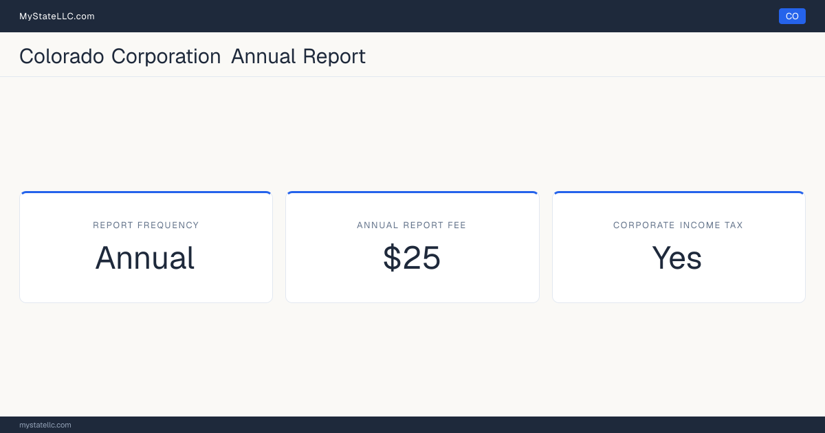 Colorado corporation annual report requirements: Colorado files an annual corporate report for $25. Colorado imposes a corporate income tax.