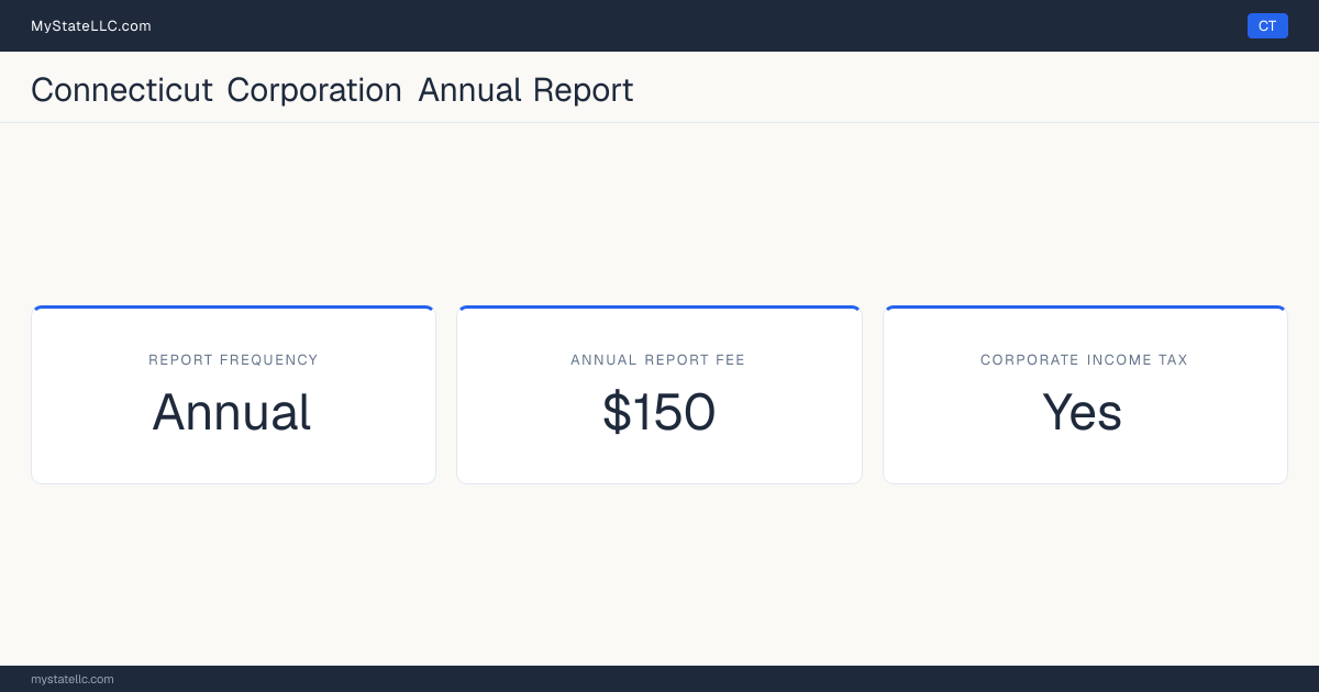 Connecticut corporation annual report requirements: Connecticut files an annual corporate report for $150. Connecticut imposes a corporate income tax.