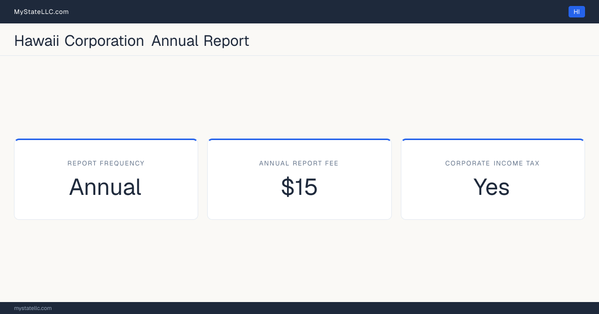 Hawaii corporation annual report requirements: Hawaii files an annual corporate report for $15. Hawaii imposes a corporate income tax.
