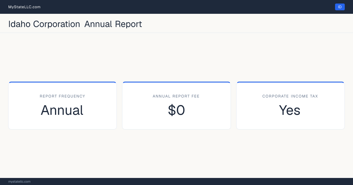 Idaho corporation annual report requirements: Idaho files an annual corporate report for $0. Idaho imposes a corporate income tax.