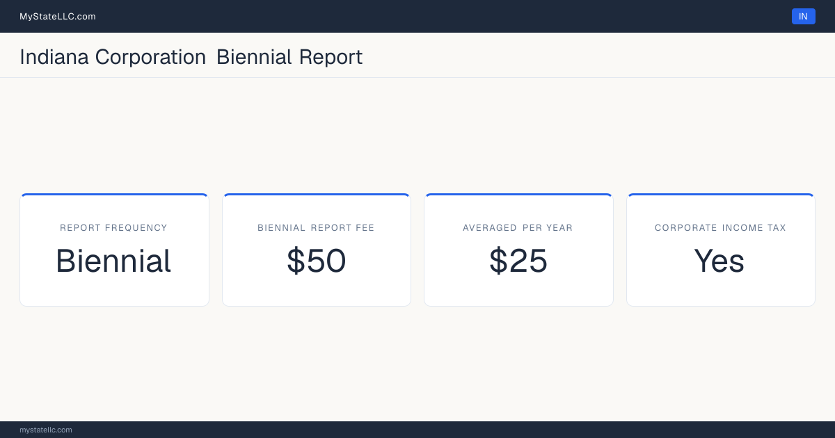 Indiana corporation annual report requirements: Indiana files a biennial corporate report for $50. Indiana imposes a corporate income tax.