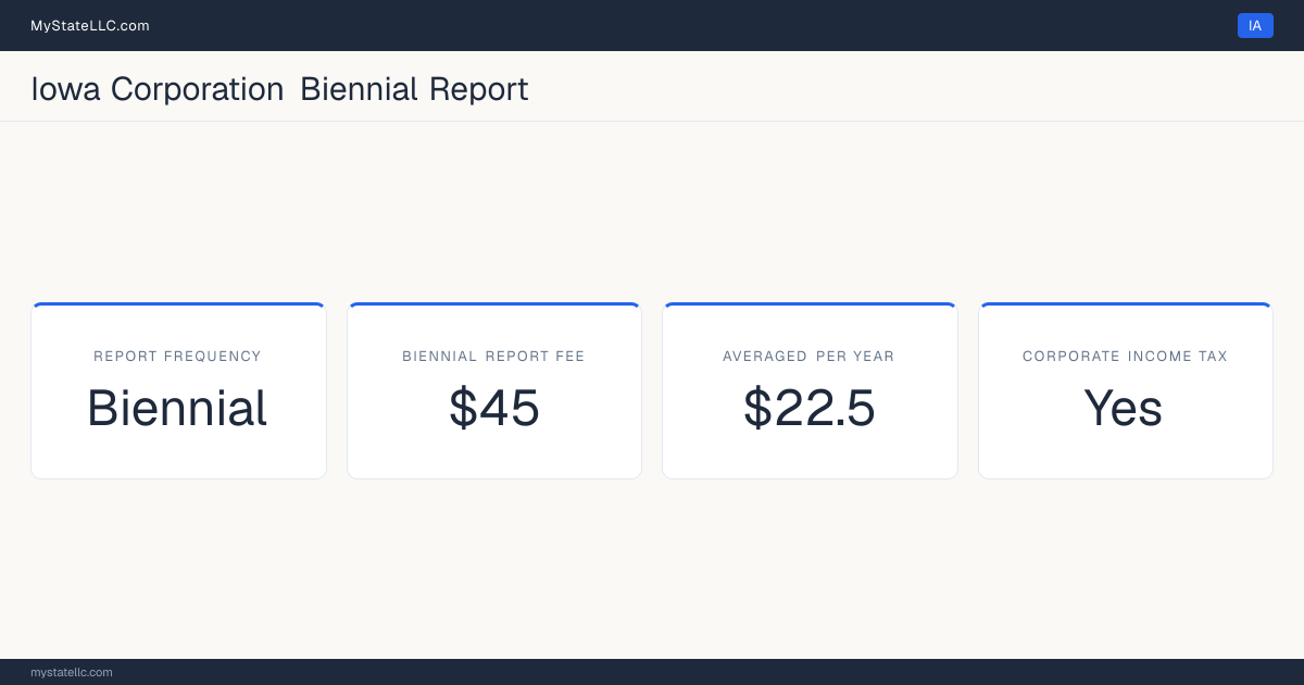 Iowa corporation annual report requirements: Iowa files a biennial corporate report for $45. Iowa imposes a corporate income tax.