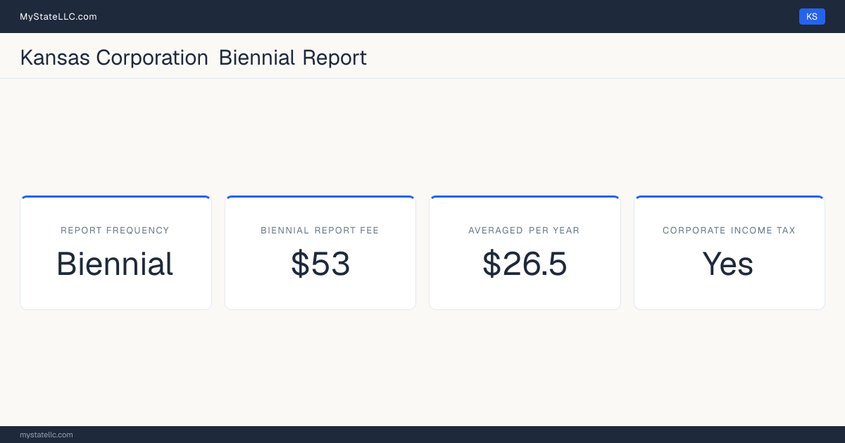Kansas corporation annual report requirements: Kansas files a biennial corporate report for $53. Kansas imposes a corporate income tax.