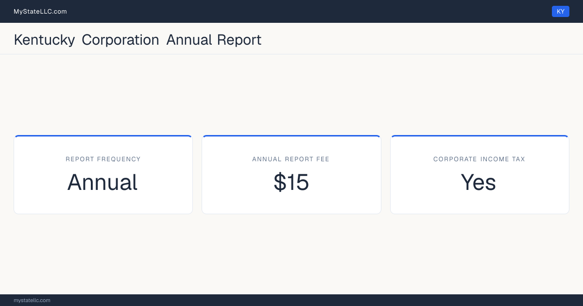 Kentucky corporation annual report requirements: Kentucky files an annual corporate report for $15. Kentucky imposes a corporate income tax.