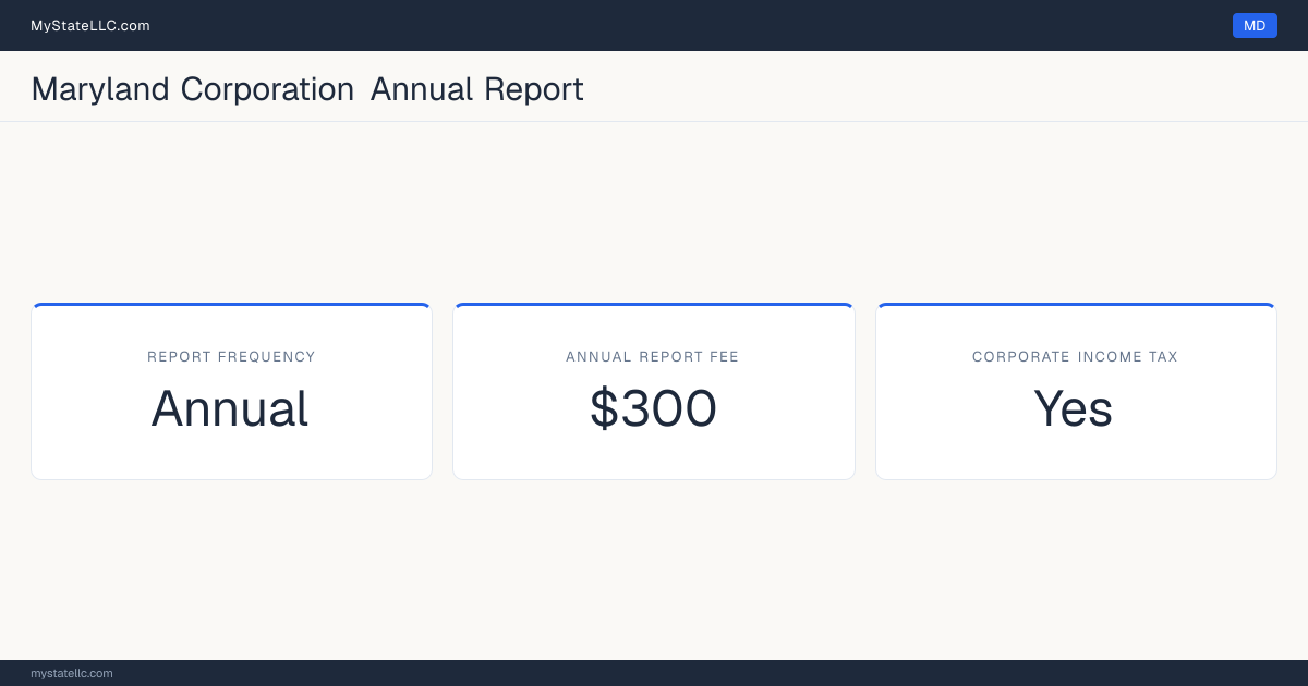 Maryland corporation annual report requirements: Maryland files an annual corporate report for $300. Maryland imposes a corporate income tax.