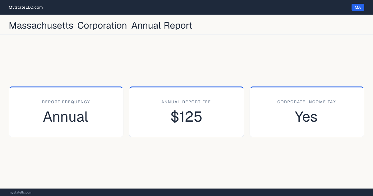 Massachusetts corporation annual report requirements: Massachusetts files an annual corporate report for $125. Massachusetts imposes a corporate income tax.