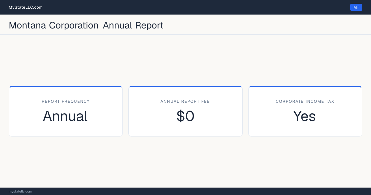 Montana corporation annual report requirements: Montana files an annual corporate report for $0. Montana imposes a corporate income tax.