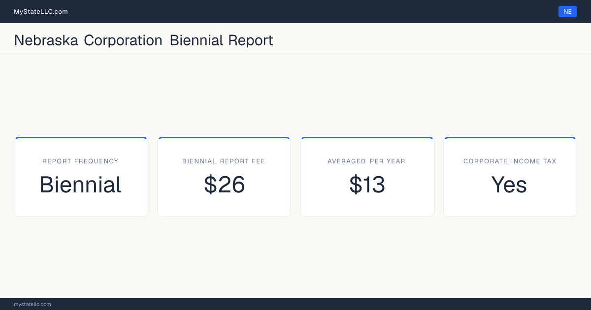 Nebraska corporation annual report requirements: Nebraska files a biennial corporate report for $26. Nebraska imposes a corporate income tax.